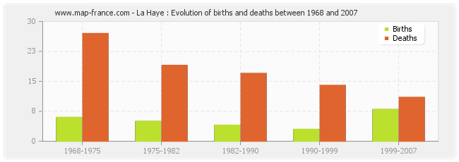 La Haye : Evolution of births and deaths between 1968 and 2007